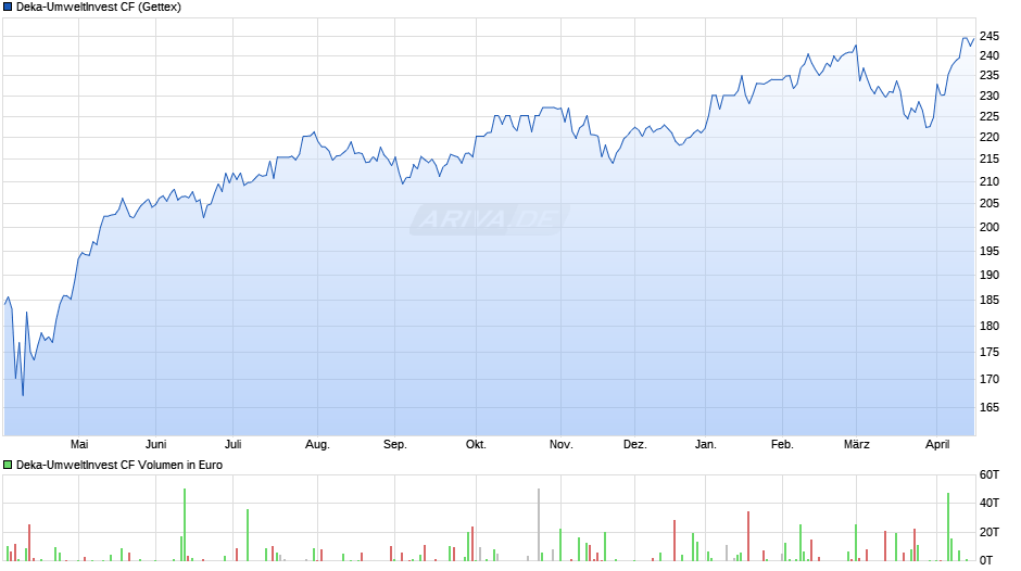 Deka-UmweltInvest CF Chart