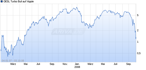 OESL Turbo Bull auf Apple [Citigroup GM Deutschland AG & Co. KGaA] Chart