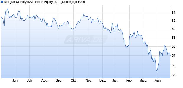 Performance des Morgan Stanley INVF Indian Equity Fund (USD) A (WKN A0LAYY, ISIN LU0266115632)