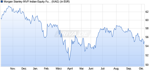 Performance des Morgan Stanley INVF Indian Equity Fund (USD) A (WKN A0LAYY, ISIN LU0266115632)