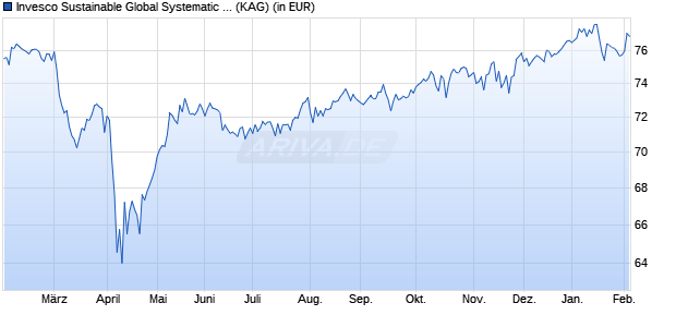 Performance des Invesco Sustainable Global Systematic Equity Fd C a (WKN A0LHL1, ISIN LU0267985157)