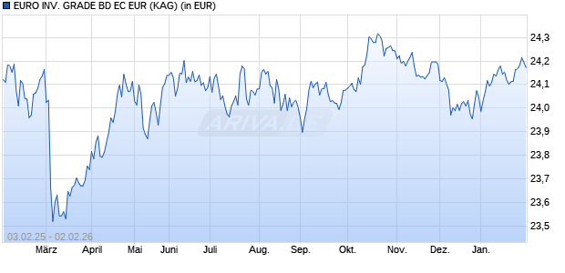 Performance des EURO INV. GRADE BD EC EUR (WKN 120860, ISIN LU0165095588)