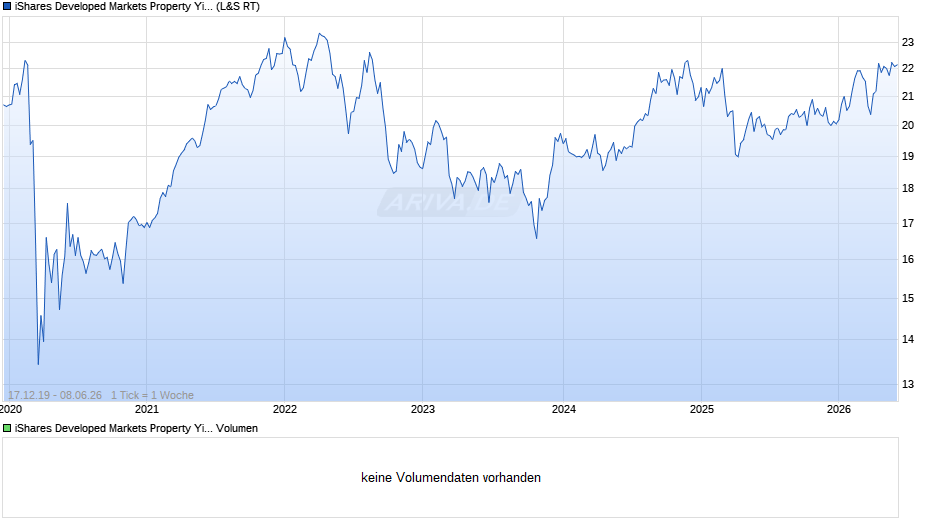 iShares Developed Markets Property Yield UCITS ETF USD Dist Chart