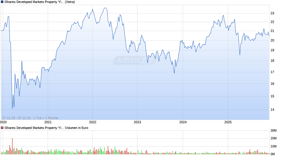 iShares Developed Markets Property Yield UCITS ETF USD Dist Chart