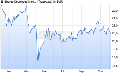 Performance des iShares Developed Markets Property Yield UCITS ETF USD Dist (WKN A0LEW8, ISIN IE00B1FZS350)