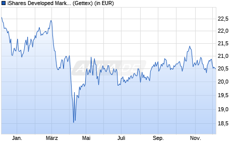 Performance des iShares Developed Markets Property Yield UCITS ETF USD Dist (WKN A0LEW8, ISIN IE00B1FZS350)