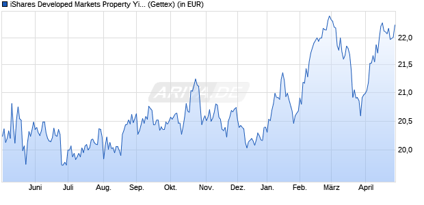 Performance des iShares Developed Markets Property Yield UCITS ETF USD Dist (WKN A0LEW8, ISIN IE00B1FZS350)