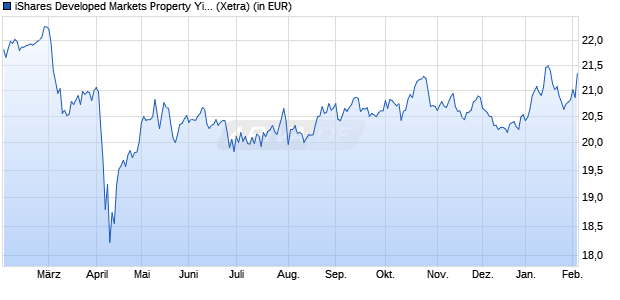Performance des iShares Developed Markets Property Yield UCITS ETF USD Dist (WKN A0LEW8, ISIN IE00B1FZS350)