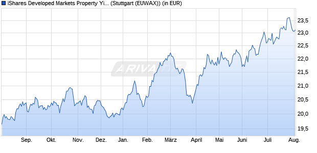 Performance des iShares Developed Markets Property Yield UCITS ETF USD Dist (WKN A0LEW8, ISIN IE00B1FZS350)