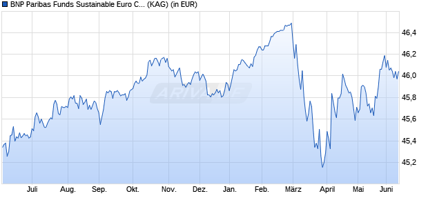 Performance des BNP Paribas Funds Sustainable Euro Corporate Bd C Dist (WKN A0LF4J, ISIN LU0265288950)