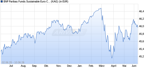 Performance des BNP Paribas Funds Sustainable Euro Corporate Bd C Dist (WKN A0LF4J, ISIN LU0265288950)