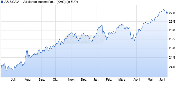 Performance des AB SICAV I - All Market Income Portfolio A2X EUR (WKN A0JMG0, ISIN LU0232538289)