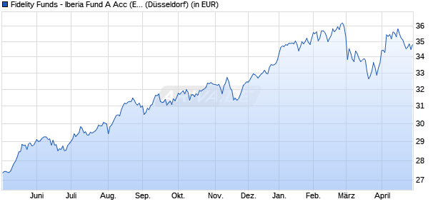 Performance des Fidelity Funds - Iberia Fund A Acc (EUR) (WKN A0LF04, ISIN LU0261948904)