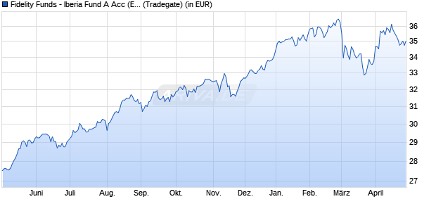 Performance des Fidelity Funds - Iberia Fund A Acc (EUR) (WKN A0LF04, ISIN LU0261948904)