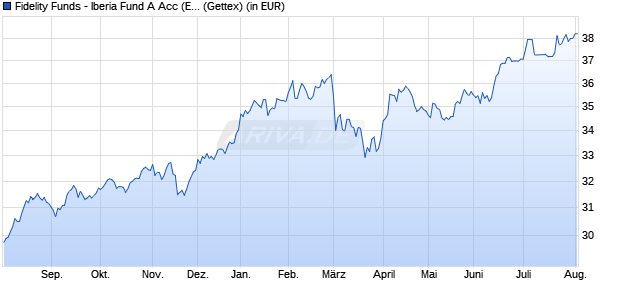 Performance des Fidelity Funds - Iberia Fund A Acc (EUR) (WKN A0LF04, ISIN LU0261948904)