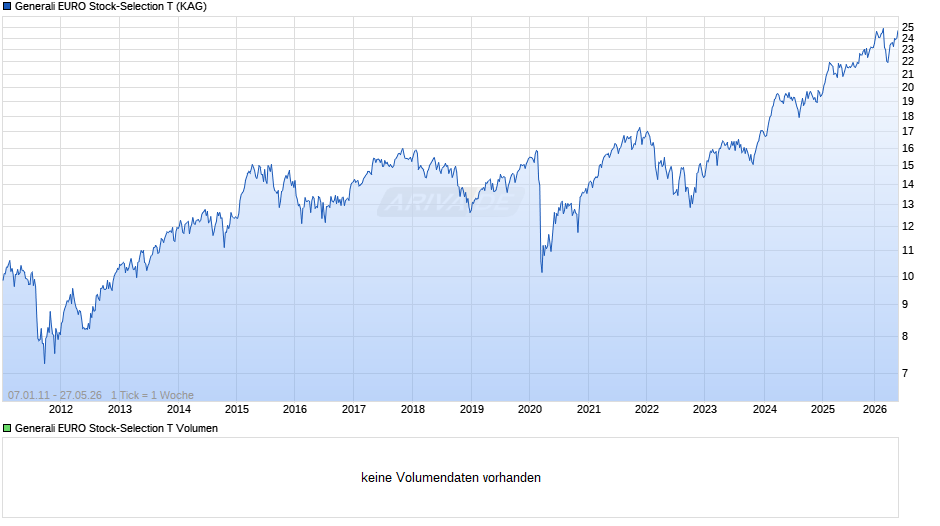 Generali EURO Stock-Selection T Chart