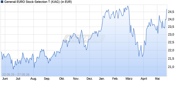 Performance des Generali EURO Stock-Selection T (WKN 921347, ISIN AT0000810536)