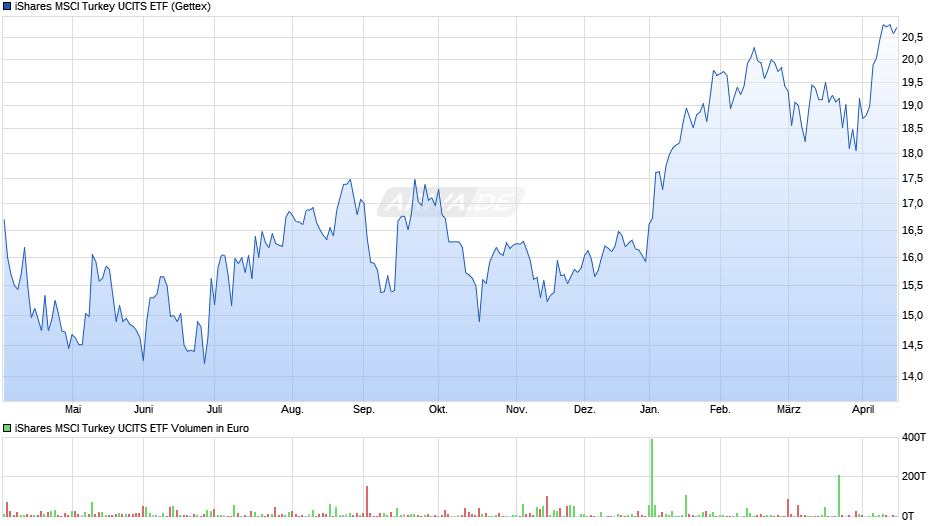 iShares MSCI Turkey UCITS ETF Chart