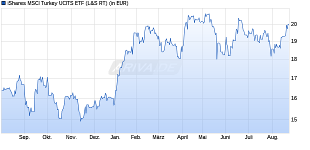 Performance des iShares MSCI Turkey UCITS ETF (WKN A0LEW5, ISIN IE00B1FZS574)