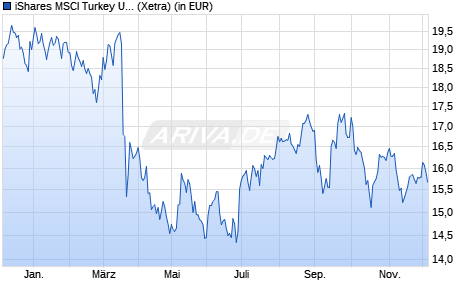 Performance des iShares MSCI Turkey UCITS ETF (WKN A0LEW5, ISIN IE00B1FZS574)