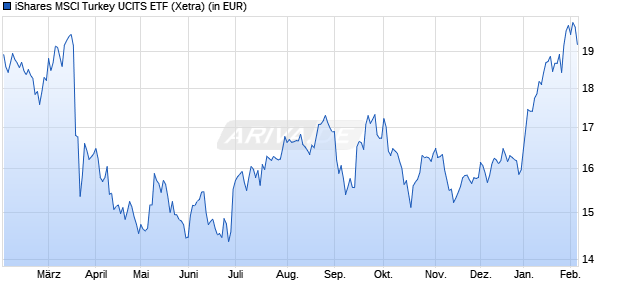 Performance des iShares MSCI Turkey UCITS ETF (WKN A0LEW5, ISIN IE00B1FZS574)