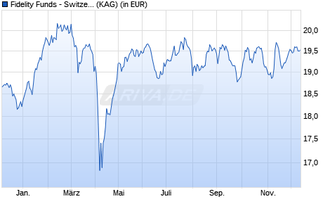 Performance des Fidelity Funds - Switzerland Fund A Acc (CHF) (WKN A0LGA9, ISIN LU0261951288)