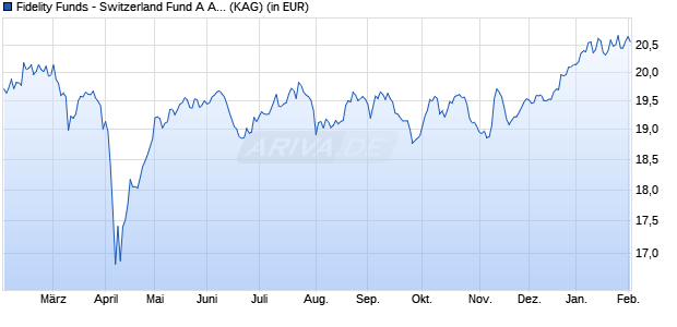 Performance des Fidelity Funds - Switzerland Fund A Acc (CHF) (WKN A0LGA9, ISIN LU0261951288)