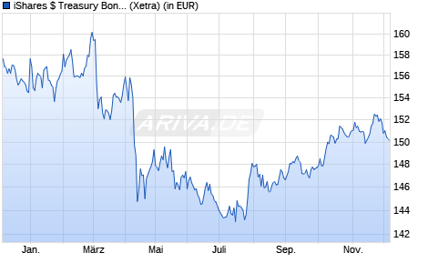Performance des iShares $ Treasury Bond 7-10yr UCITS ETF USD (Dist) (WKN A0LGP4, ISIN IE00B1FZS798)