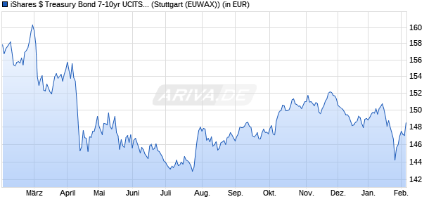 Performance des iShares $ Treasury Bond 7-10yr UCITS ETF USD (Dist) (WKN A0LGP4, ISIN IE00B1FZS798)