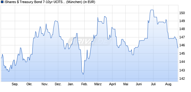 Performance des iShares $ Treasury Bond 7-10yr UCITS ETF USD (Dist) (WKN A0LGP4, ISIN IE00B1FZS798)