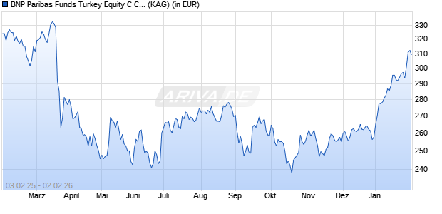 Performance des BNP Paribas Funds Turkey Equity C Cap (WKN A0KFJ0, ISIN LU0265293521)