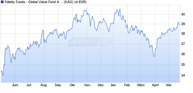Performance des Fidelity Funds - Global Value Fund A Acc (EUR) (WKN A0LFZ2, ISIN LU0261960354)