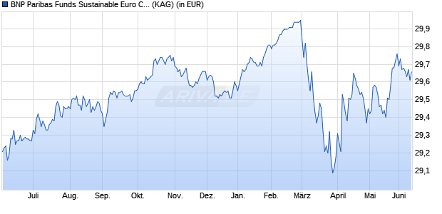 Performance des BNP Paribas Funds Sustainable Euro Corporate Bd C Cap (WKN A0LF4F, ISIN LU0265288877)