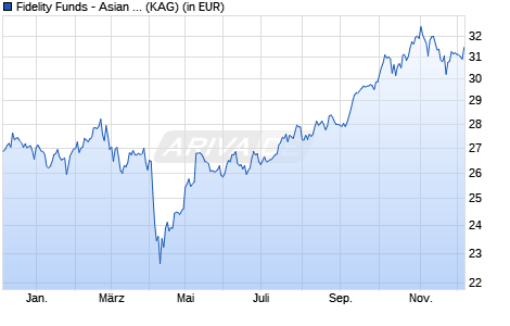 Performance des Fidelity Funds - Asian Special Situations Fund A Acc (USD) (WKN A0LFZ3, ISIN LU0261950983)