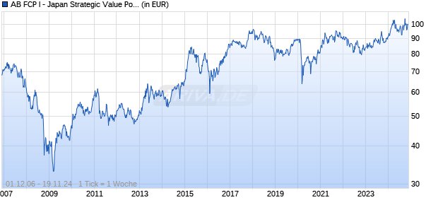 AB FCP I - Japan Strategic Value Portfolio A USD Chart