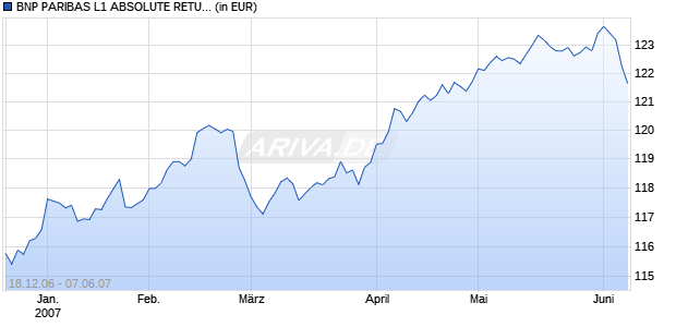 BNP PARIBAS L1 ABSOLUTE RETURN GROWTH Chart