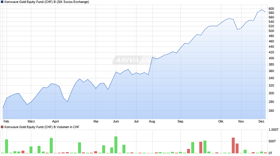 Konwave Gold Equity Fund (CHF) B Chart