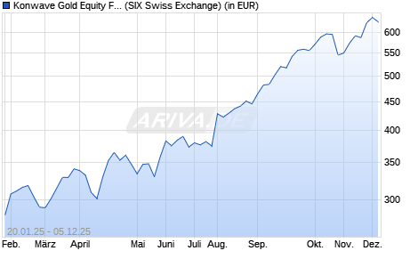 Performance des Konwave Gold Equity Fund (CHF) B (WKN A0LEQQ, ISIN LU0223331439)