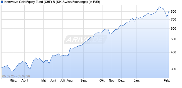 Performance des Konwave Gold Equity Fund (CHF) B (WKN A0LEQQ, ISIN LU0223331439)