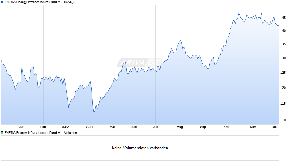 ENETIA Energy Infrastructure Fund A EUR Chart