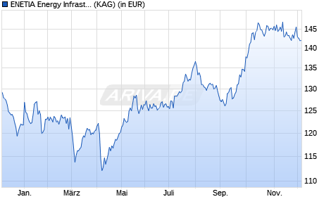 Performance des ENETIA Energy Infrastructure Fund A EUR (WKN A0EADG, ISIN CH0016032937)