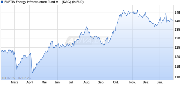Performance des ENETIA Energy Infrastructure Fund A EUR (WKN A0EADG, ISIN CH0016032937)