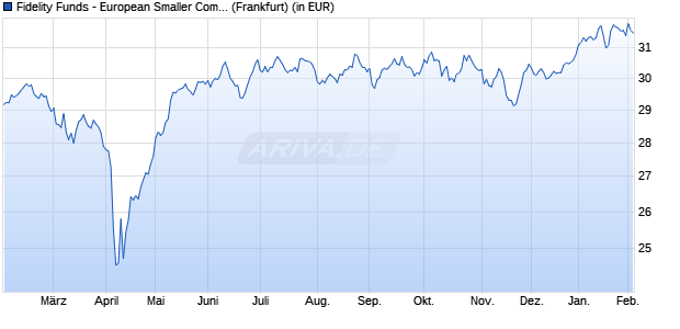 Performance des Fidelity Funds - European Smaller Companies Fund A Acc (EUR) (WKN A0LF0Y, ISIN LU0261951528)