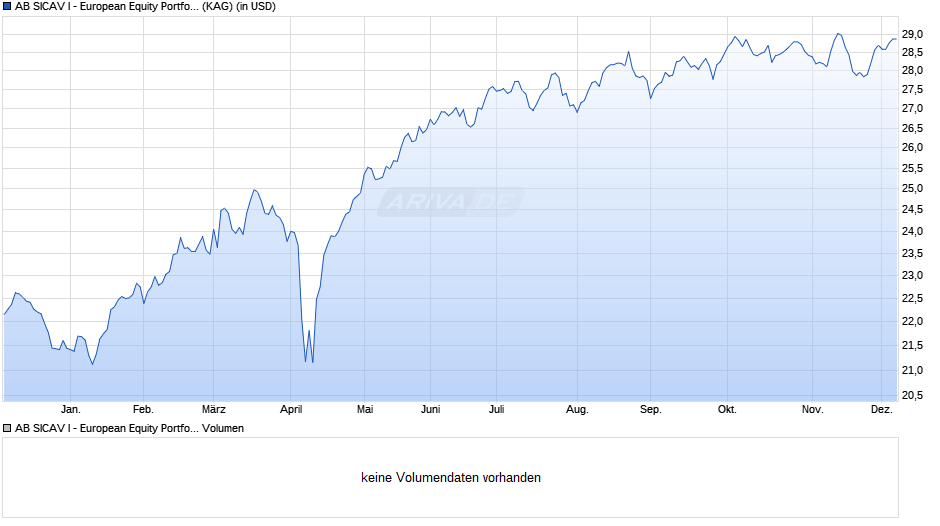 AB SICAV I - European Equity Portfolio A USD Chart