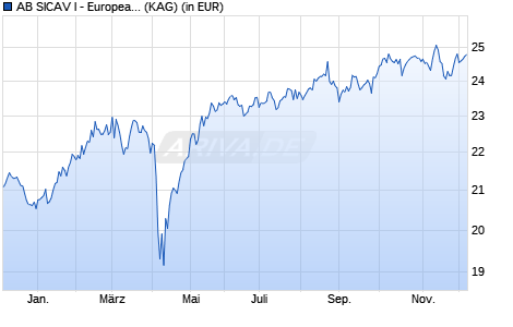 Performance des AB SICAV I - European Equity Portfolio A USD (WKN A0JMHZ, ISIN LU0232465038)