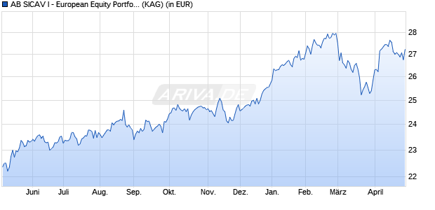 Performance des AB SICAV I - European Equity Portfolio A USD (WKN A0JMHZ, ISIN LU0232465038)