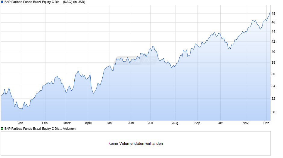 BNP Paribas Funds Brazil Equity C Dist Chart