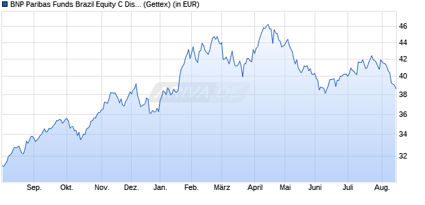 Performance des BNP Paribas Funds Brazil Equity C Dist (WKN A0LFY3, ISIN LU0265267285)