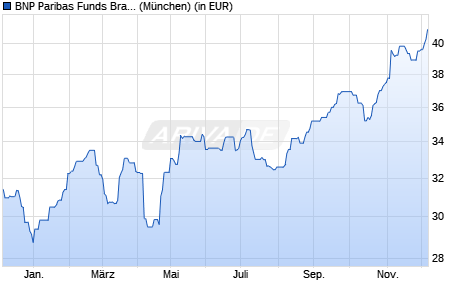 Performance des BNP Paribas Funds Brazil Equity C Dist (WKN A0LFY3, ISIN LU0265267285)