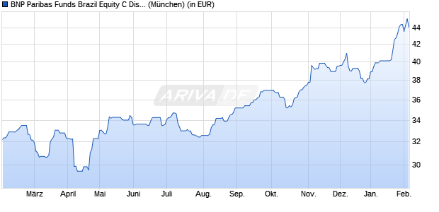 Performance des BNP Paribas Funds Brazil Equity C Dist (WKN A0LFY3, ISIN LU0265267285)